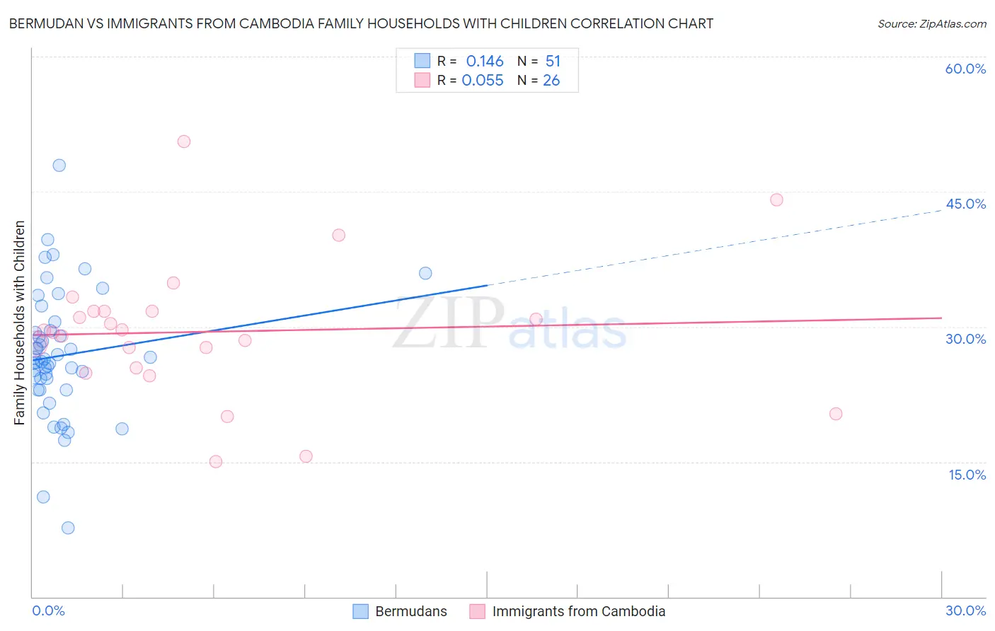Bermudan vs Immigrants from Cambodia Family Households with Children