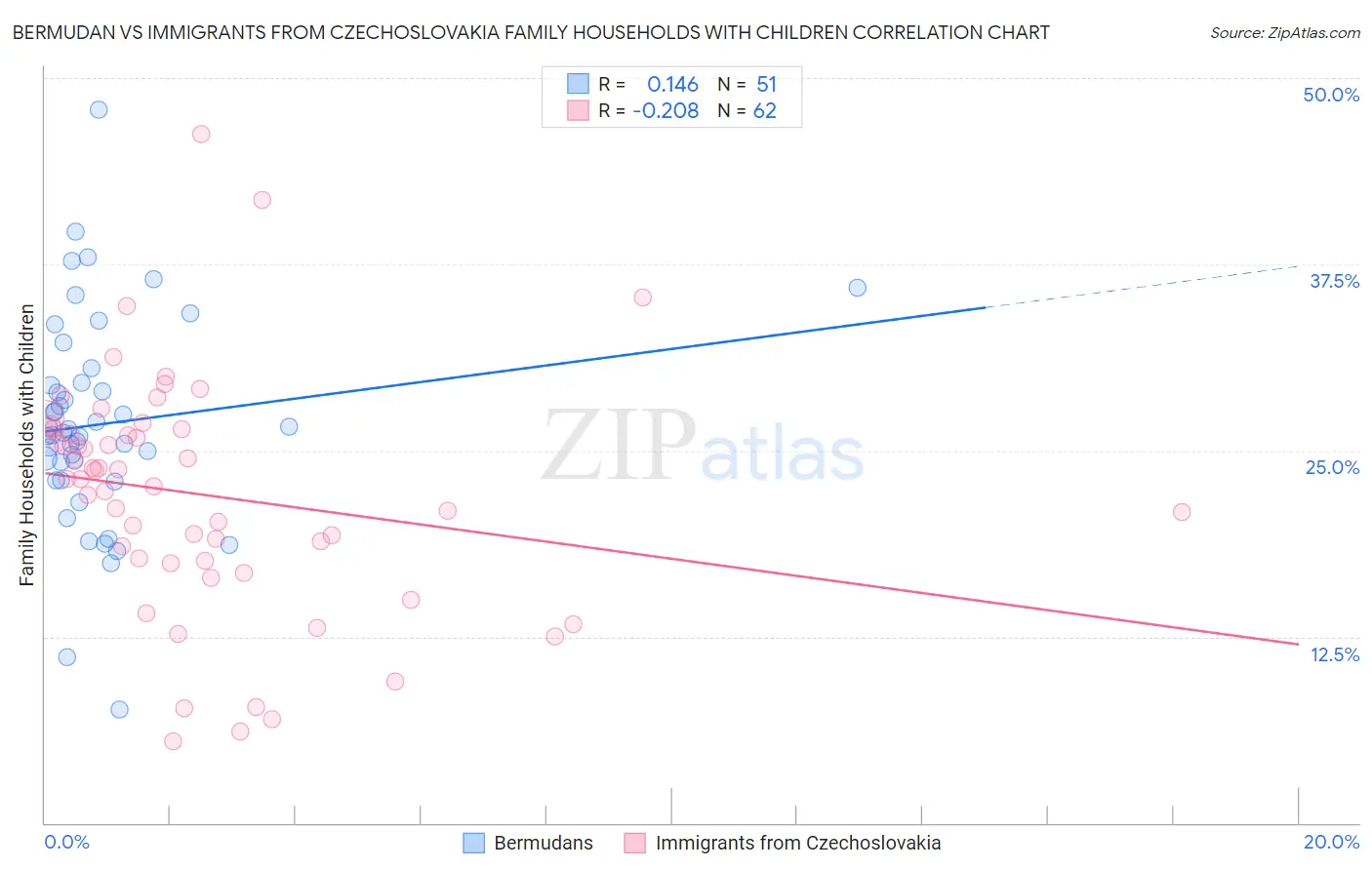 Bermudan vs Immigrants from Czechoslovakia Family Households with Children