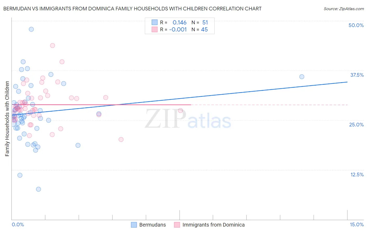 Bermudan vs Immigrants from Dominica Family Households with Children