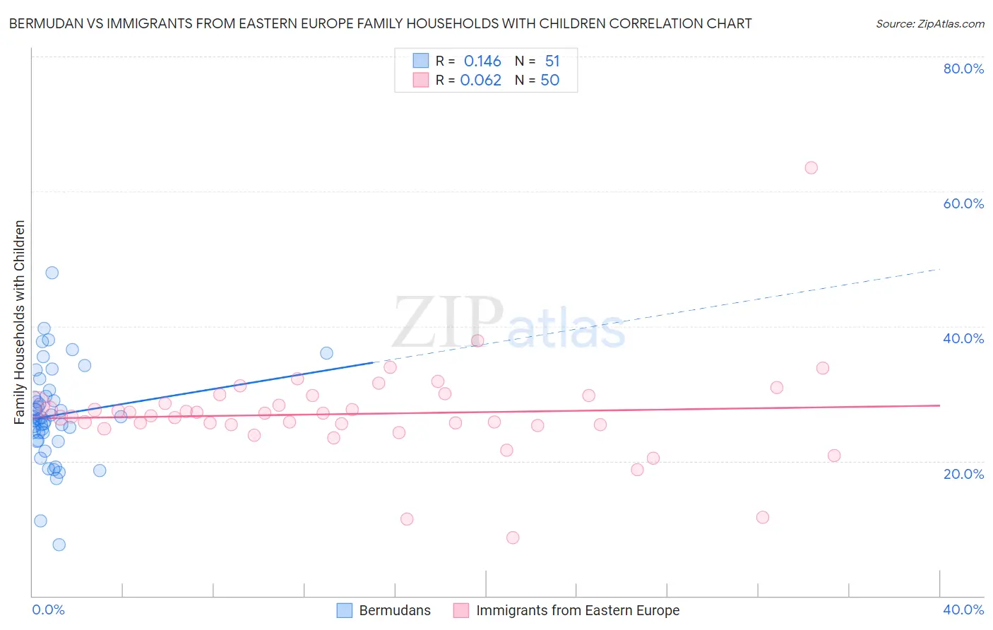 Bermudan vs Immigrants from Eastern Europe Family Households with Children