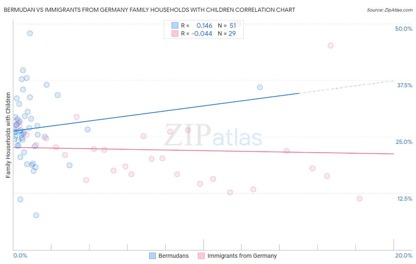 Bermudan vs Immigrants from Germany Family Households with Children