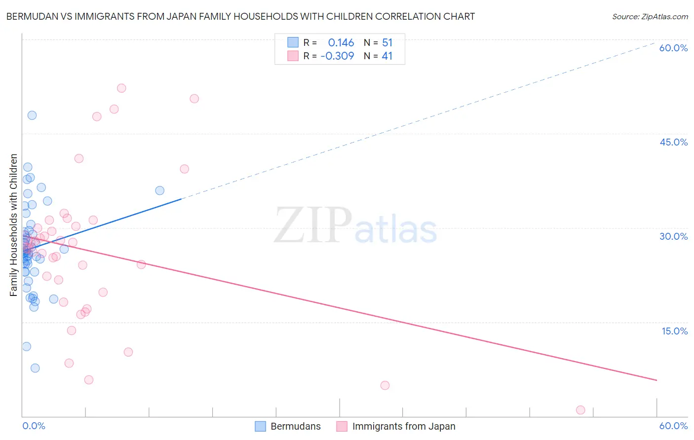 Bermudan vs Immigrants from Japan Family Households with Children