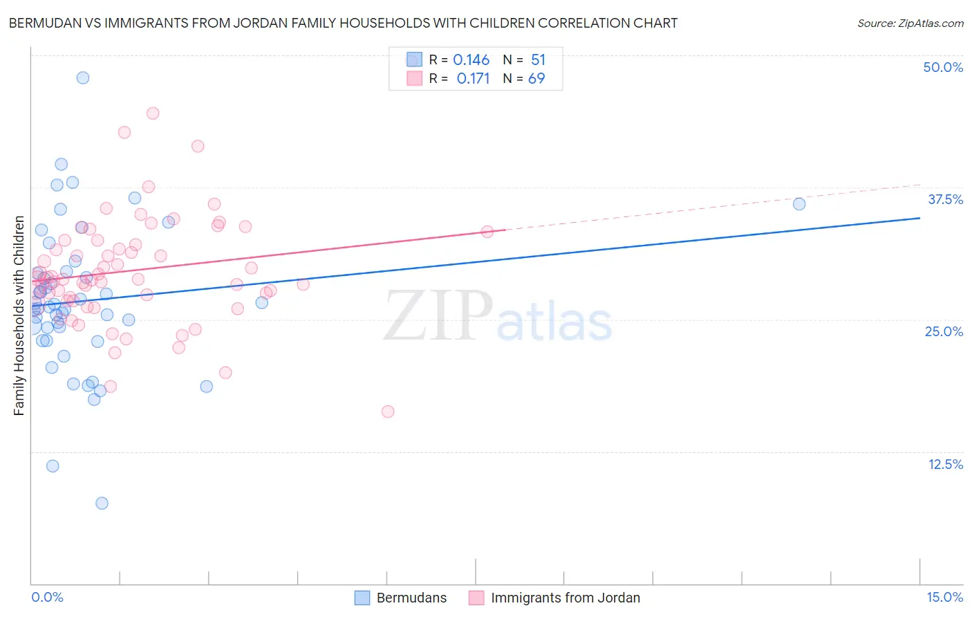 Bermudan vs Immigrants from Jordan Family Households with Children