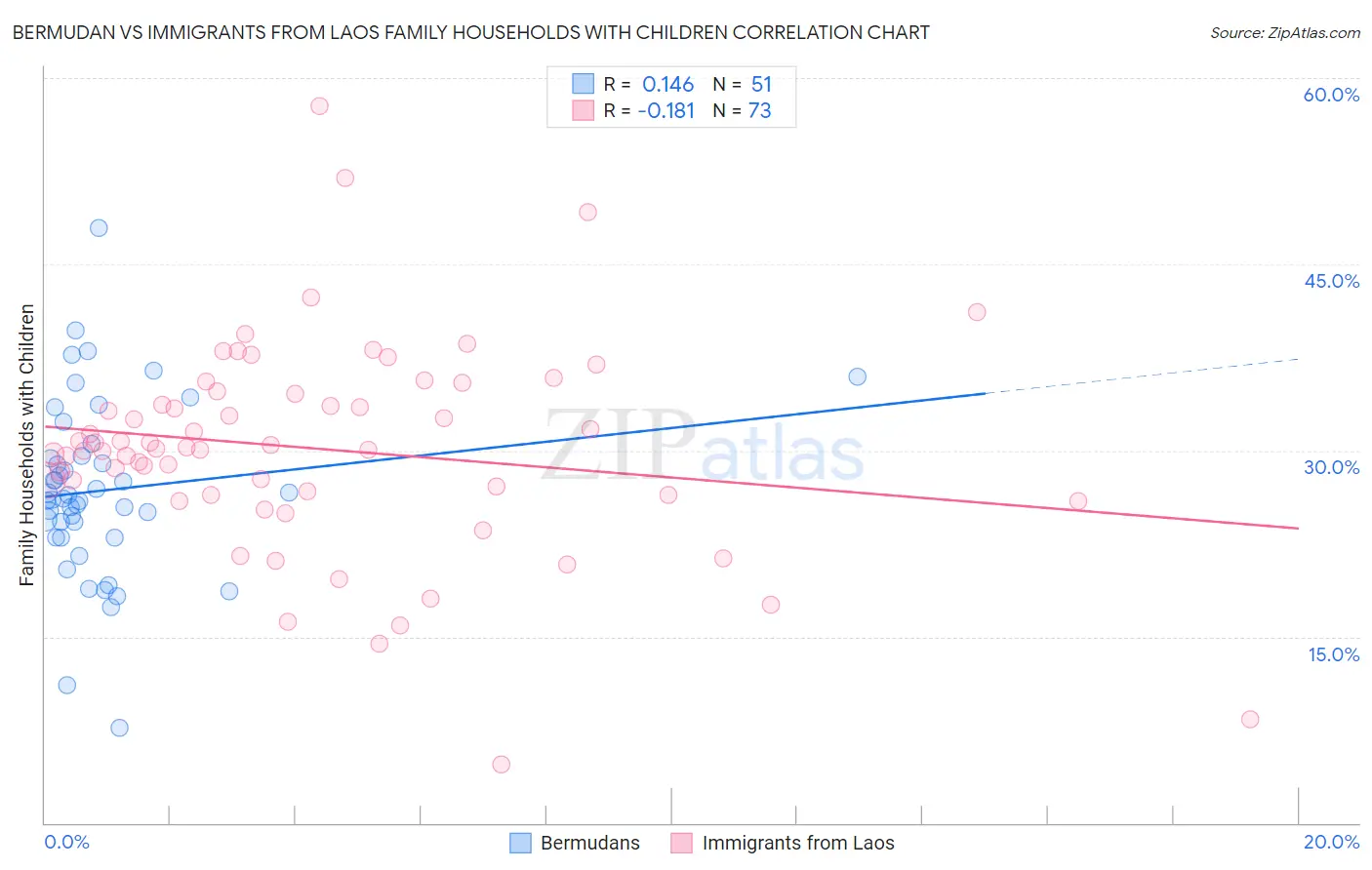 Bermudan vs Immigrants from Laos Family Households with Children