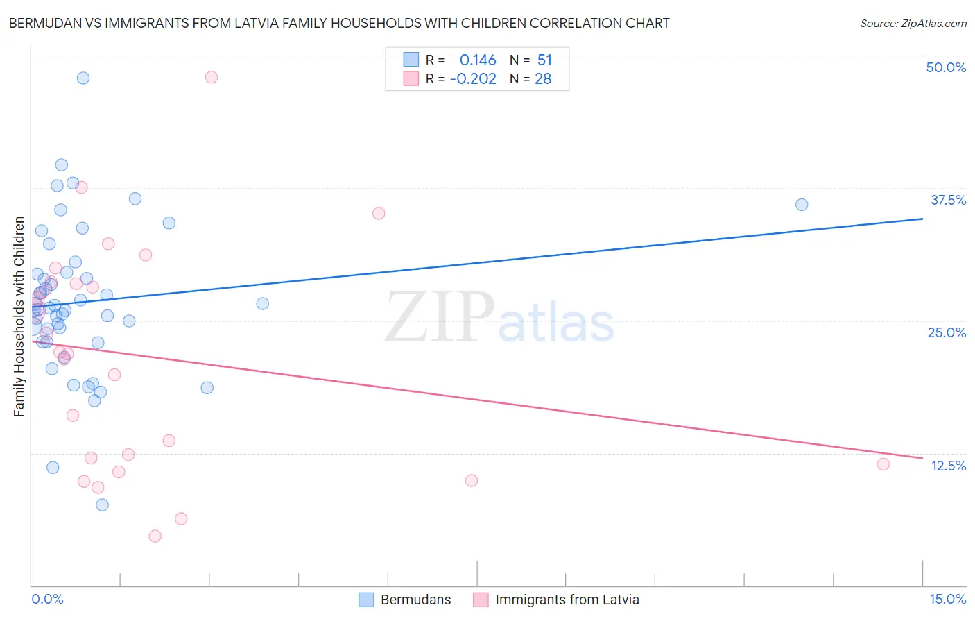 Bermudan vs Immigrants from Latvia Family Households with Children