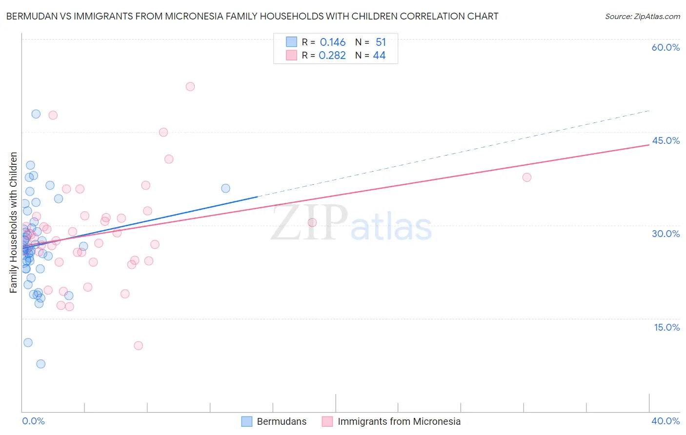 Bermudan vs Immigrants from Micronesia Family Households with Children