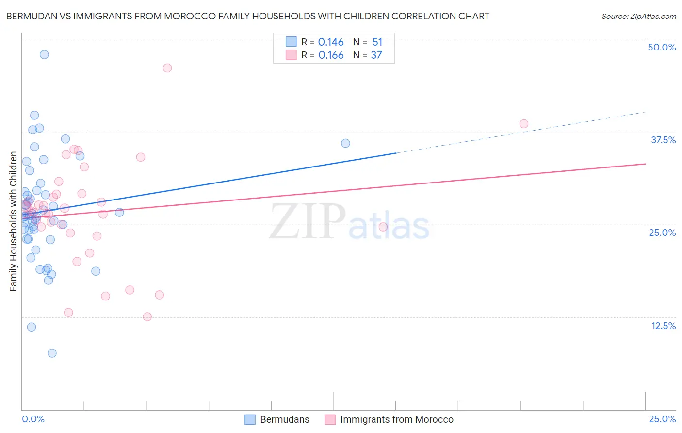 Bermudan vs Immigrants from Morocco Family Households with Children