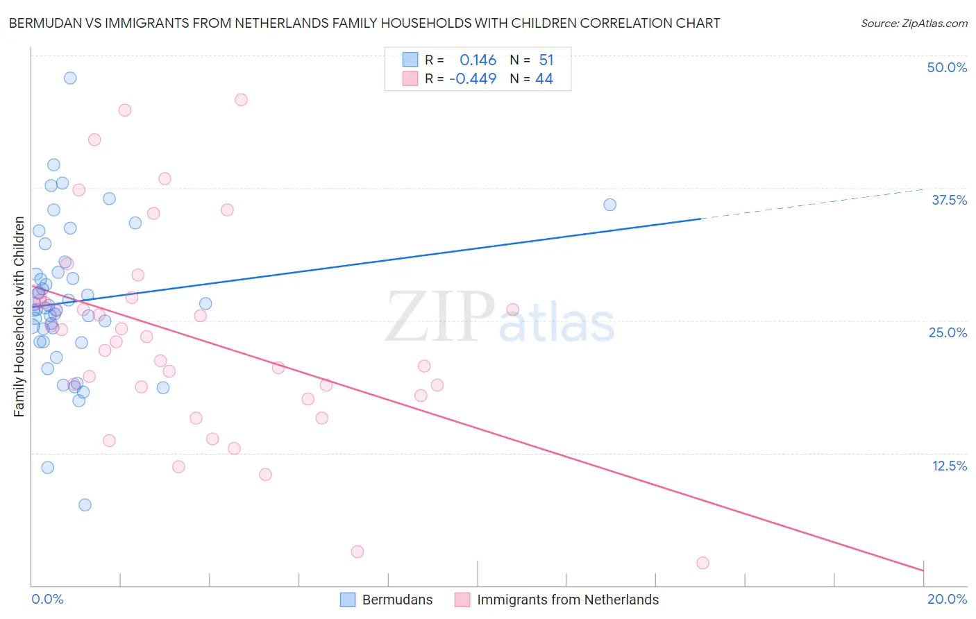 Bermudan vs Immigrants from Netherlands Family Households with Children