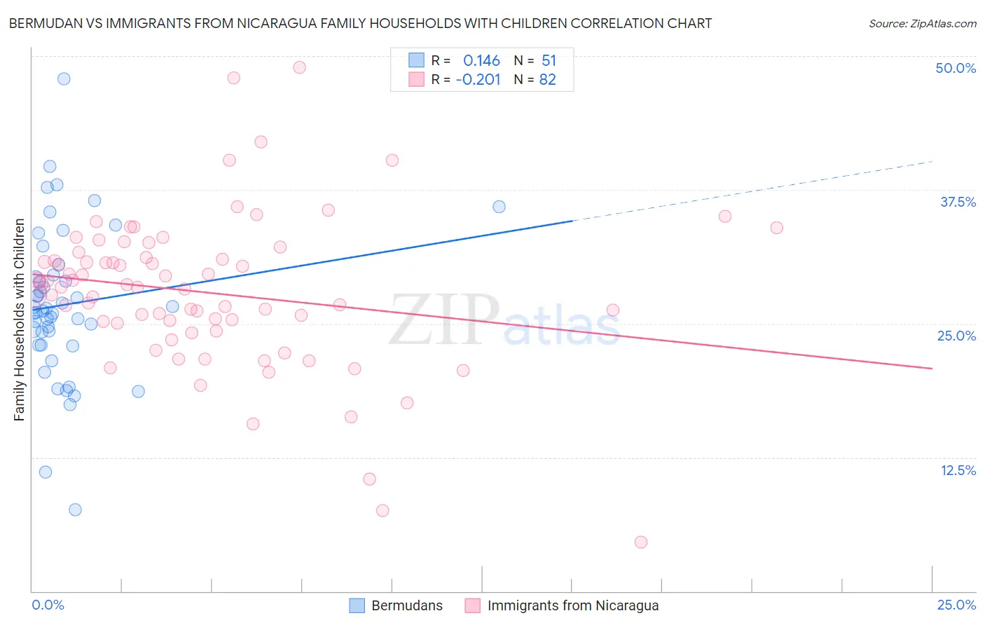 Bermudan vs Immigrants from Nicaragua Family Households with Children