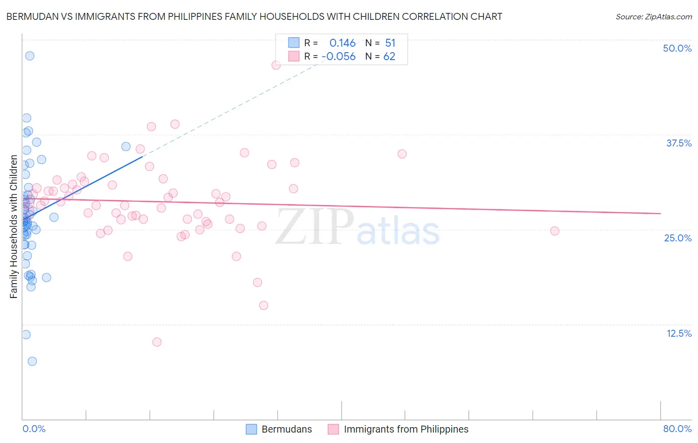 Bermudan vs Immigrants from Philippines Family Households with Children