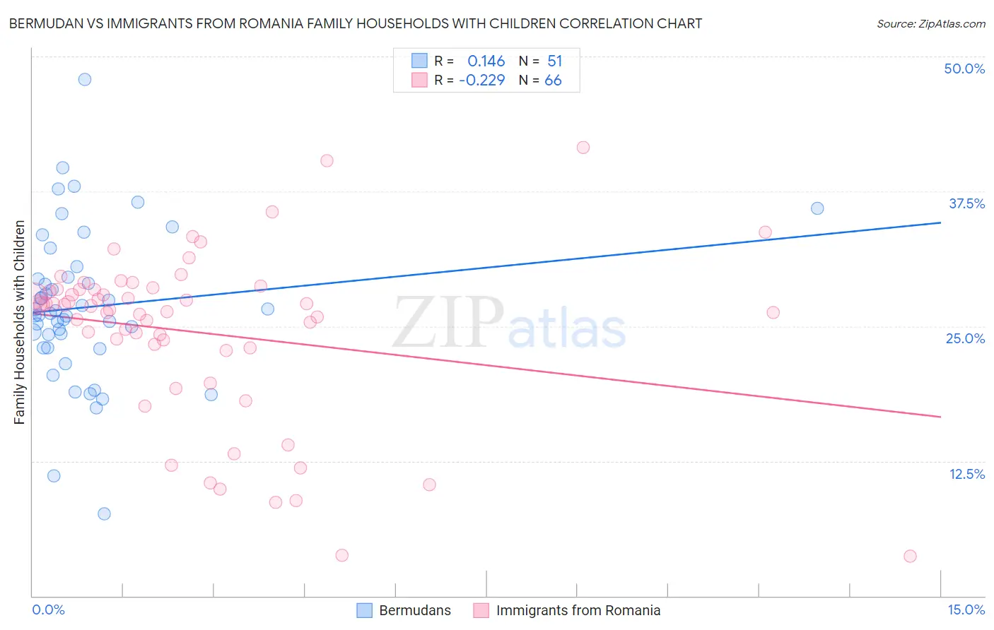Bermudan vs Immigrants from Romania Family Households with Children
