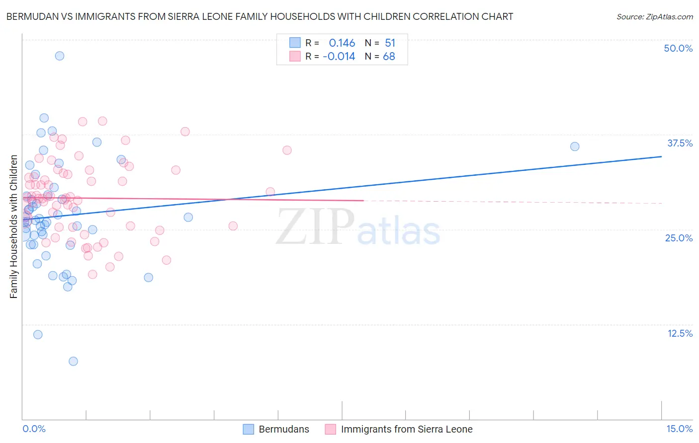 Bermudan vs Immigrants from Sierra Leone Family Households with Children