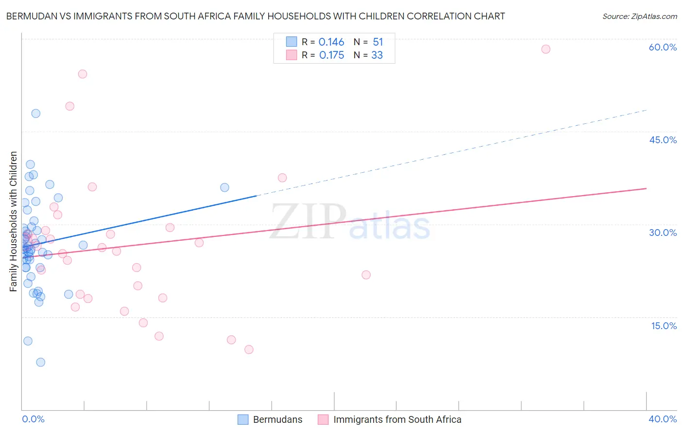 Bermudan vs Immigrants from South Africa Family Households with Children