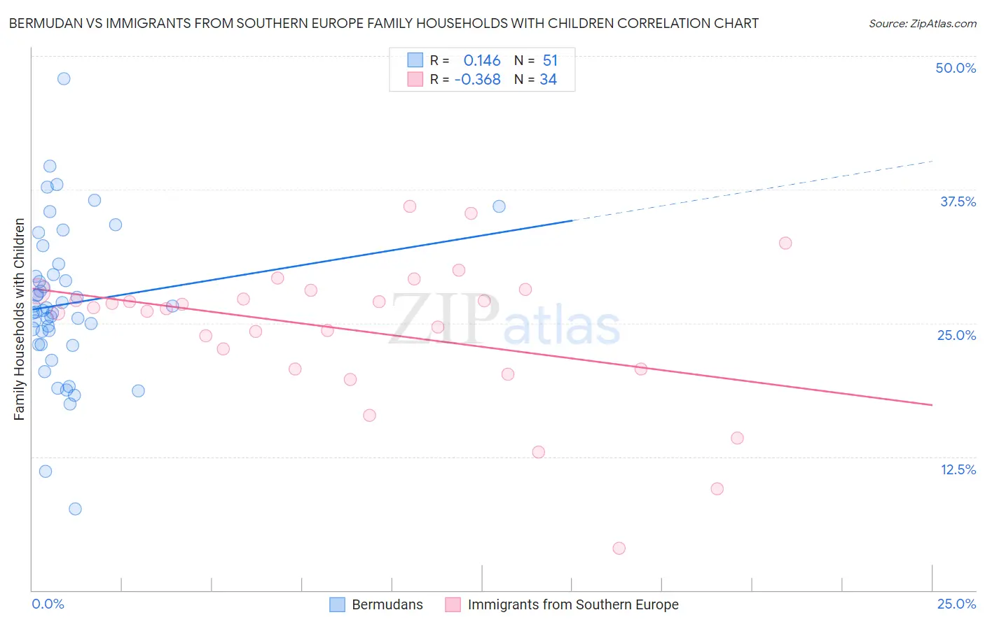 Bermudan vs Immigrants from Southern Europe Family Households with Children