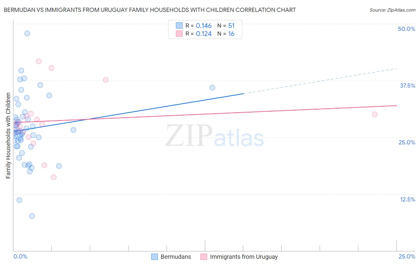 Bermudan vs Immigrants from Uruguay Family Households with Children