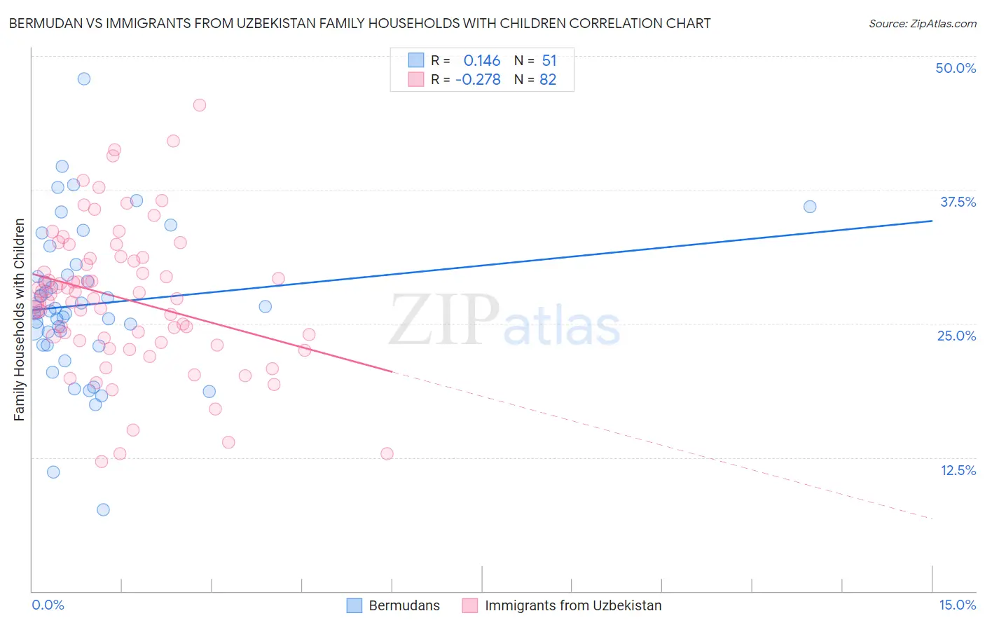 Bermudan vs Immigrants from Uzbekistan Family Households with Children
