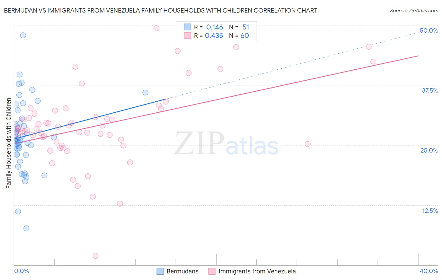 Bermudan vs Immigrants from Venezuela Family Households with Children