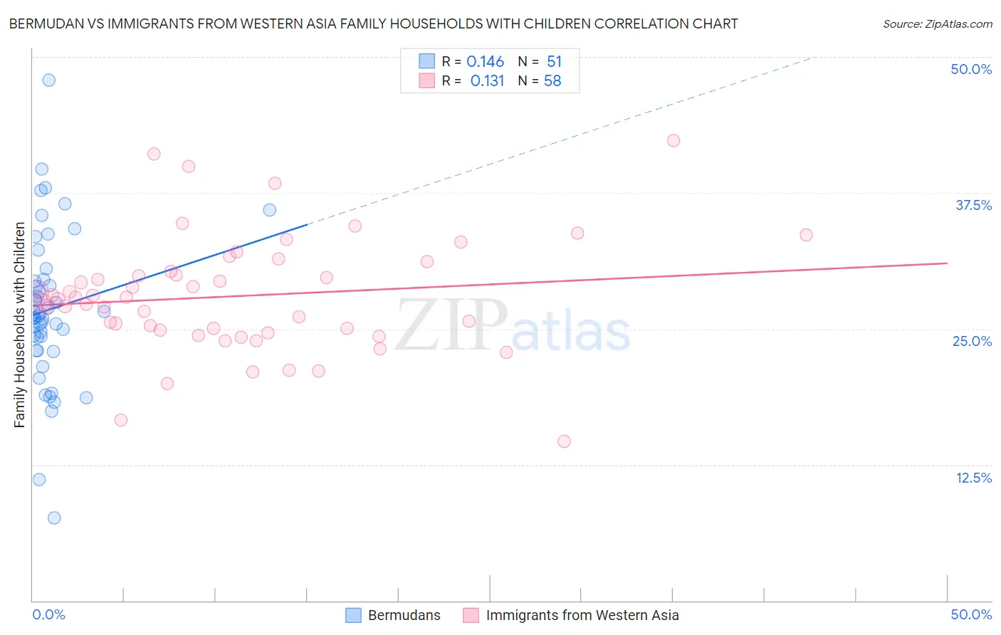 Bermudan vs Immigrants from Western Asia Family Households with Children