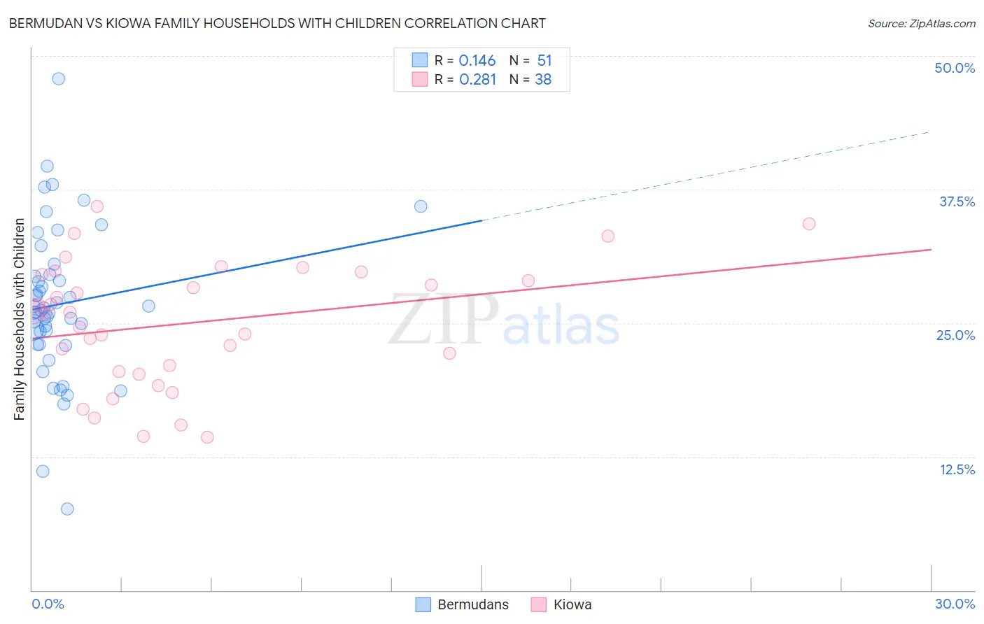 Bermudan vs Kiowa Family Households with Children