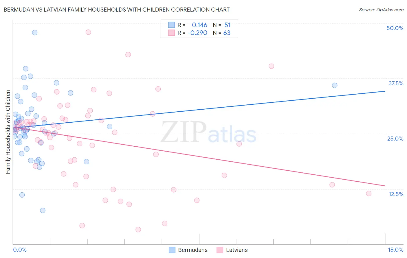 Bermudan vs Latvian Family Households with Children