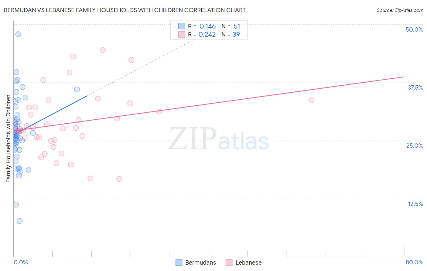 Bermudan vs Lebanese Family Households with Children