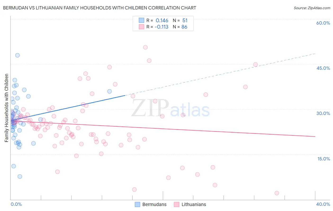 Bermudan vs Lithuanian Family Households with Children