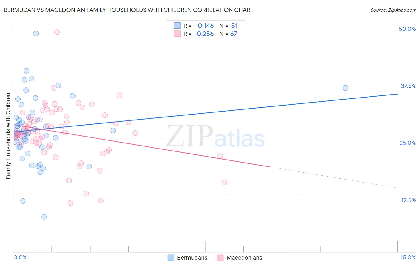 Bermudan vs Macedonian Family Households with Children
