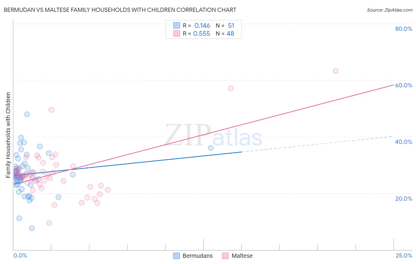 Bermudan vs Maltese Family Households with Children