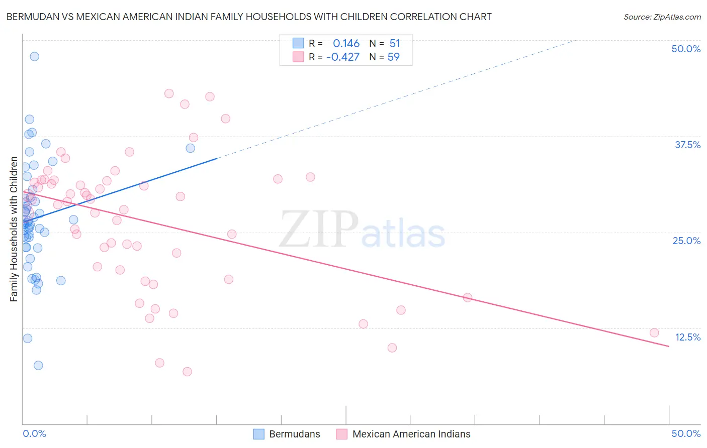 Bermudan vs Mexican American Indian Family Households with Children