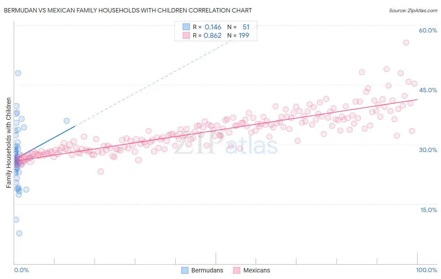 Bermudan vs Mexican Family Households with Children