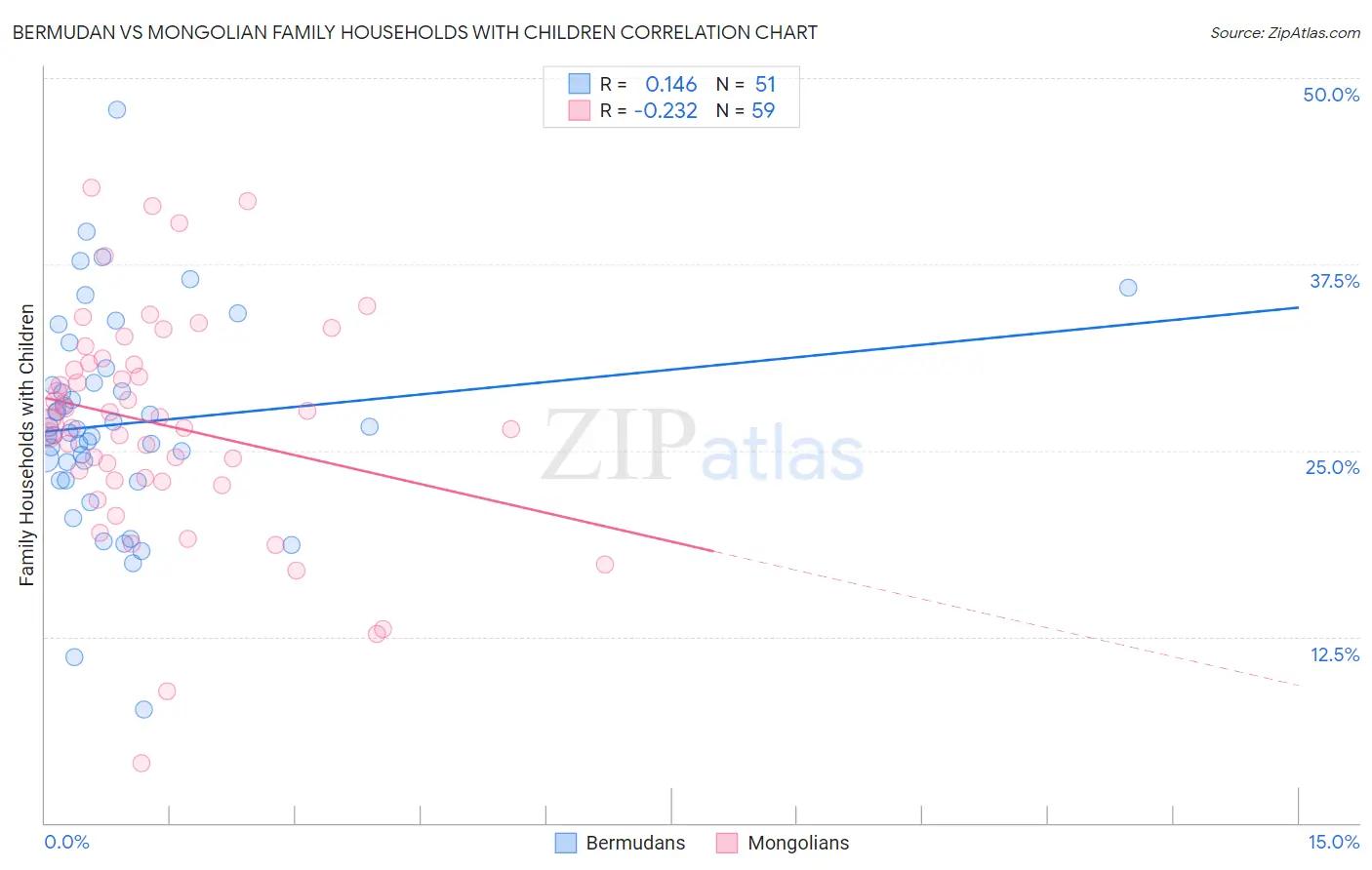 Bermudan vs Mongolian Family Households with Children