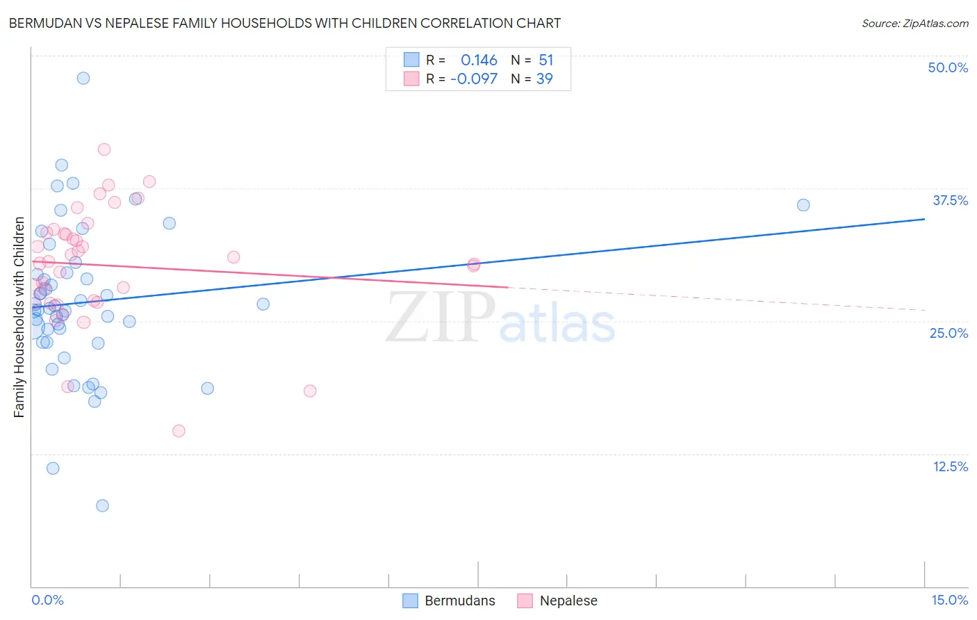 Bermudan vs Nepalese Family Households with Children