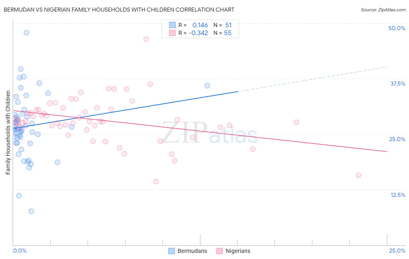 Bermudan vs Nigerian Family Households with Children