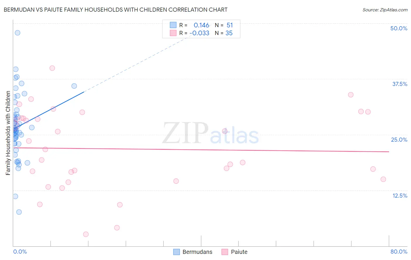 Bermudan vs Paiute Family Households with Children