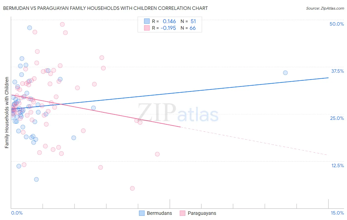 Bermudan vs Paraguayan Family Households with Children