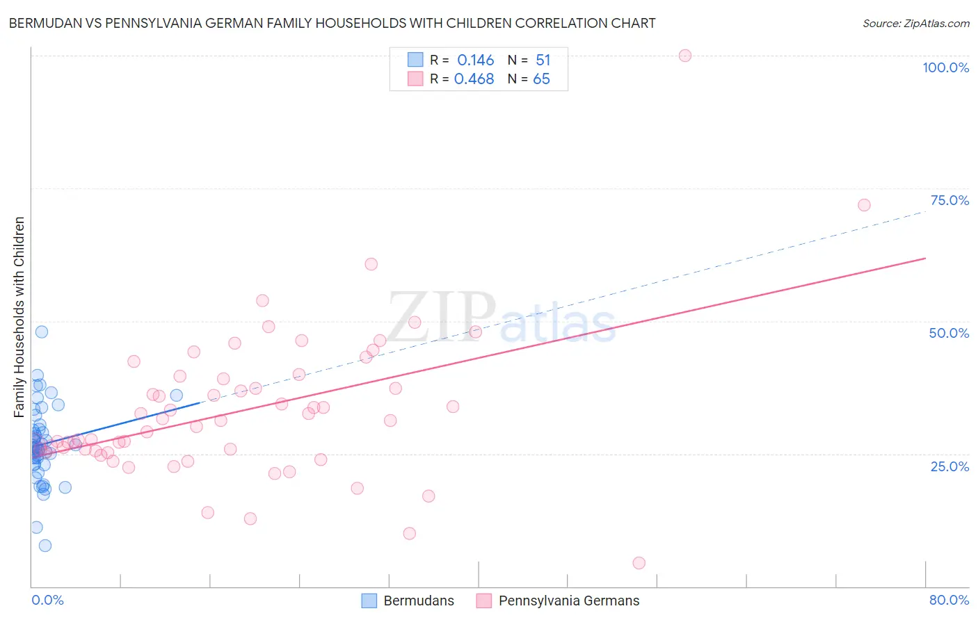 Bermudan vs Pennsylvania German Family Households with Children