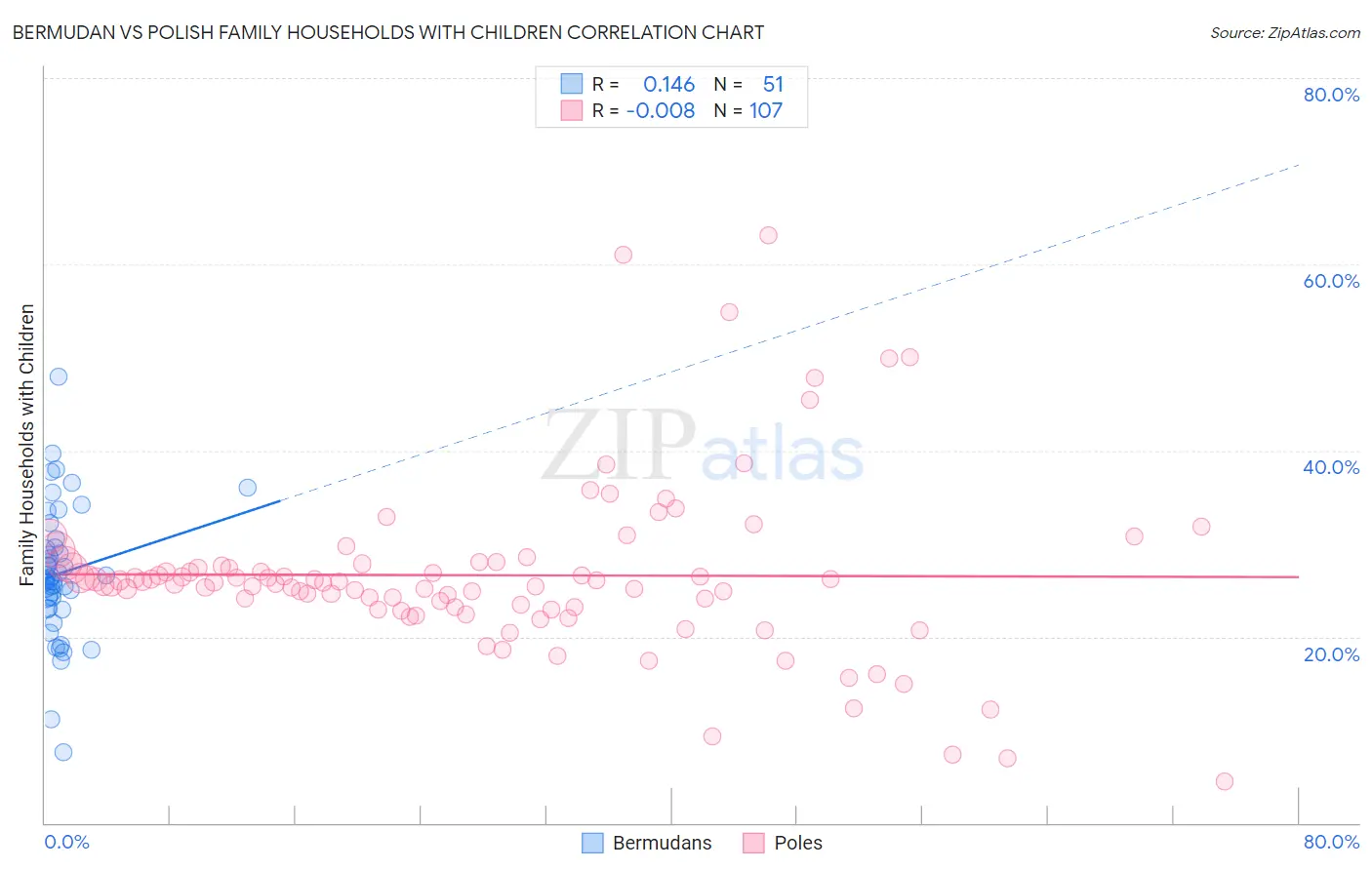 Bermudan vs Polish Family Households with Children