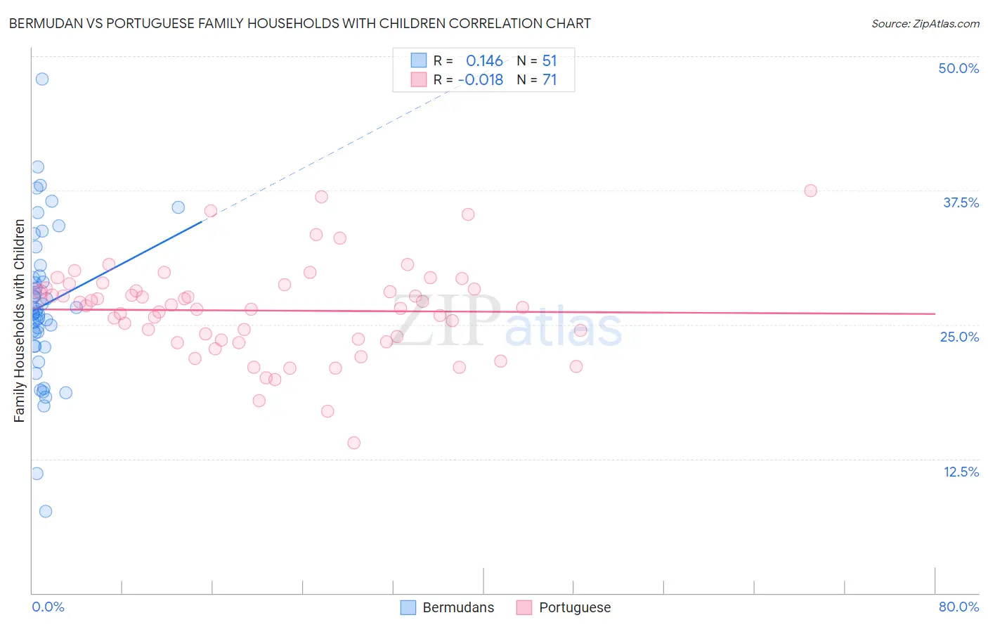 Bermudan vs Portuguese Family Households with Children