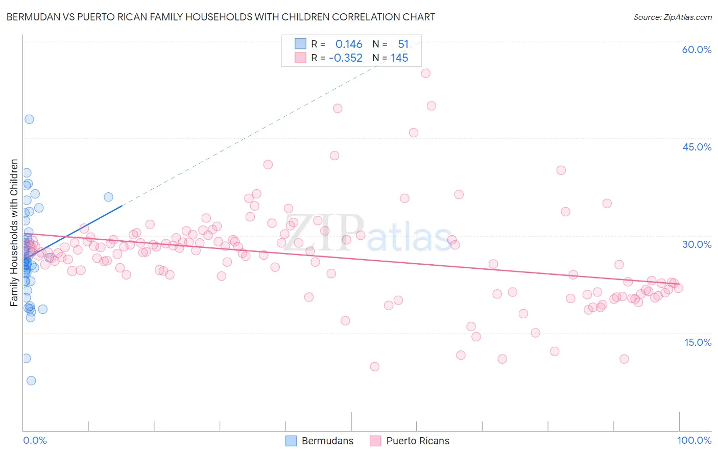 Bermudan vs Puerto Rican Family Households with Children