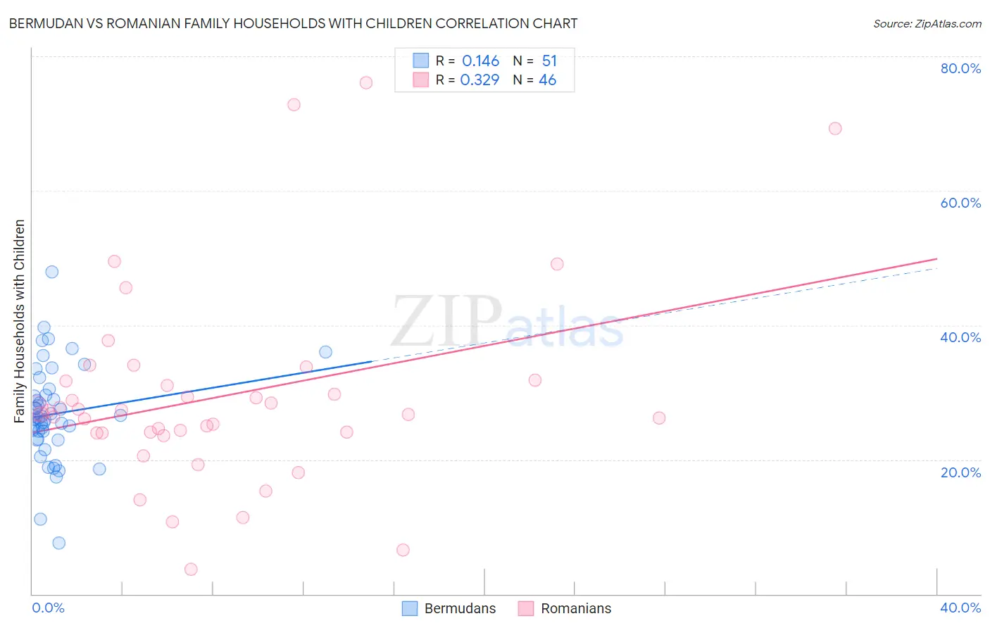 Bermudan vs Romanian Family Households with Children