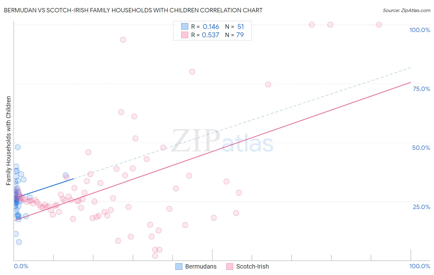 Bermudan vs Scotch-Irish Family Households with Children