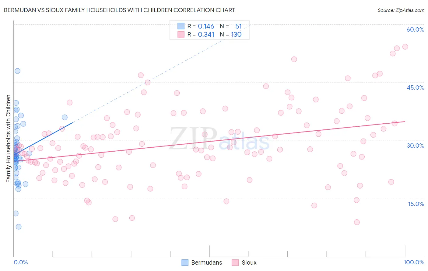 Bermudan vs Sioux Family Households with Children