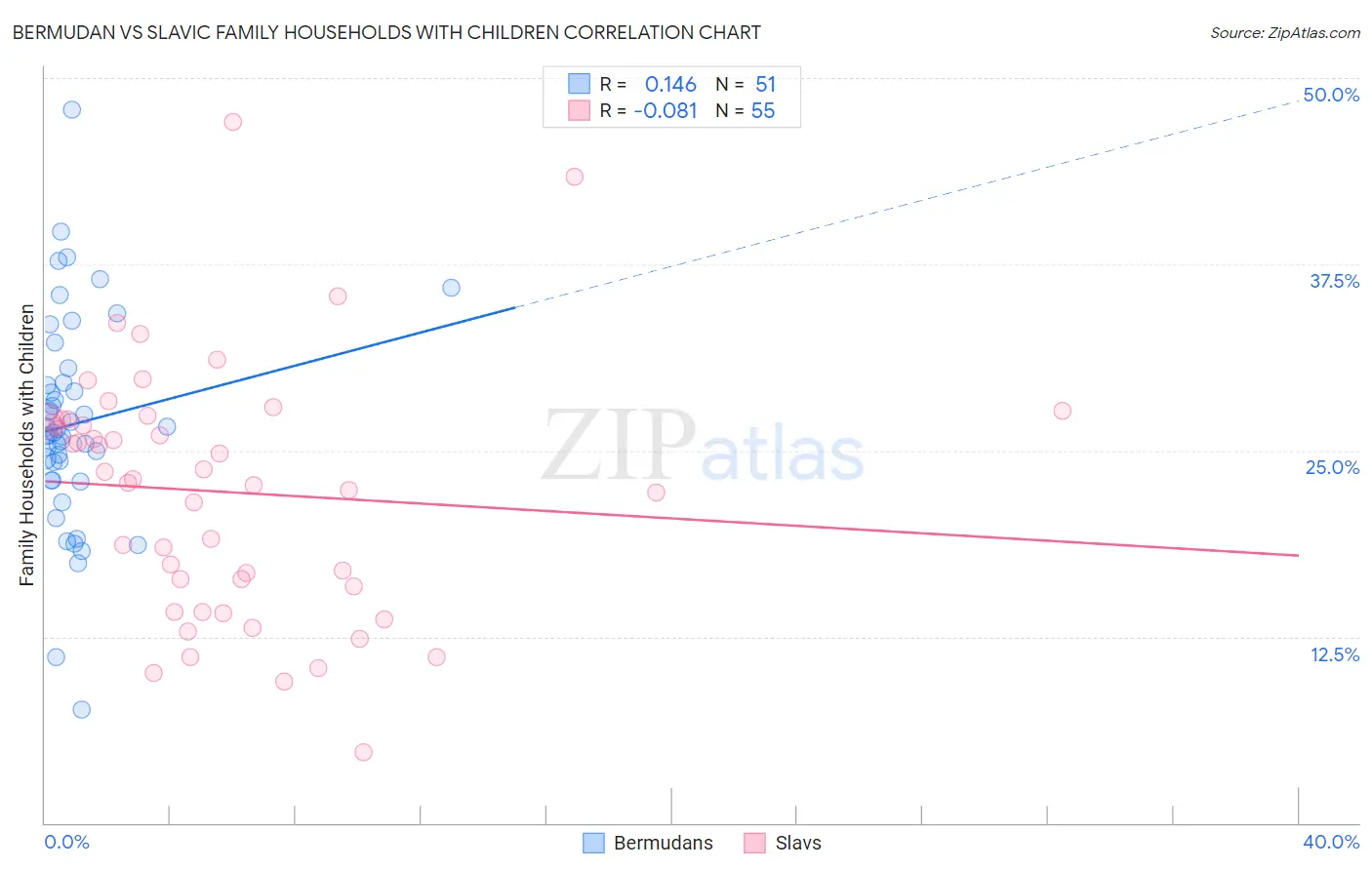 Bermudan vs Slavic Family Households with Children