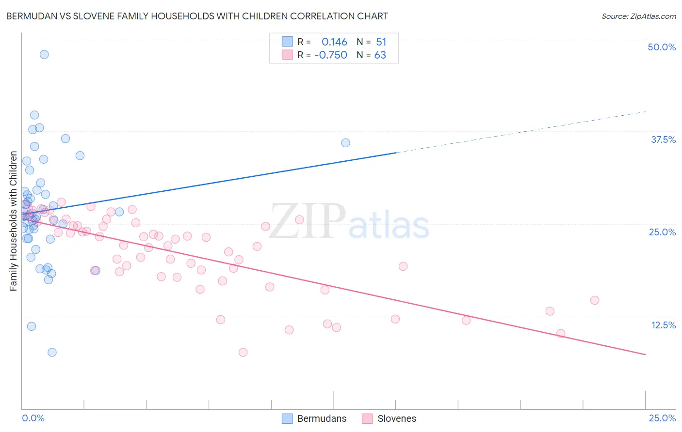 Bermudan vs Slovene Family Households with Children