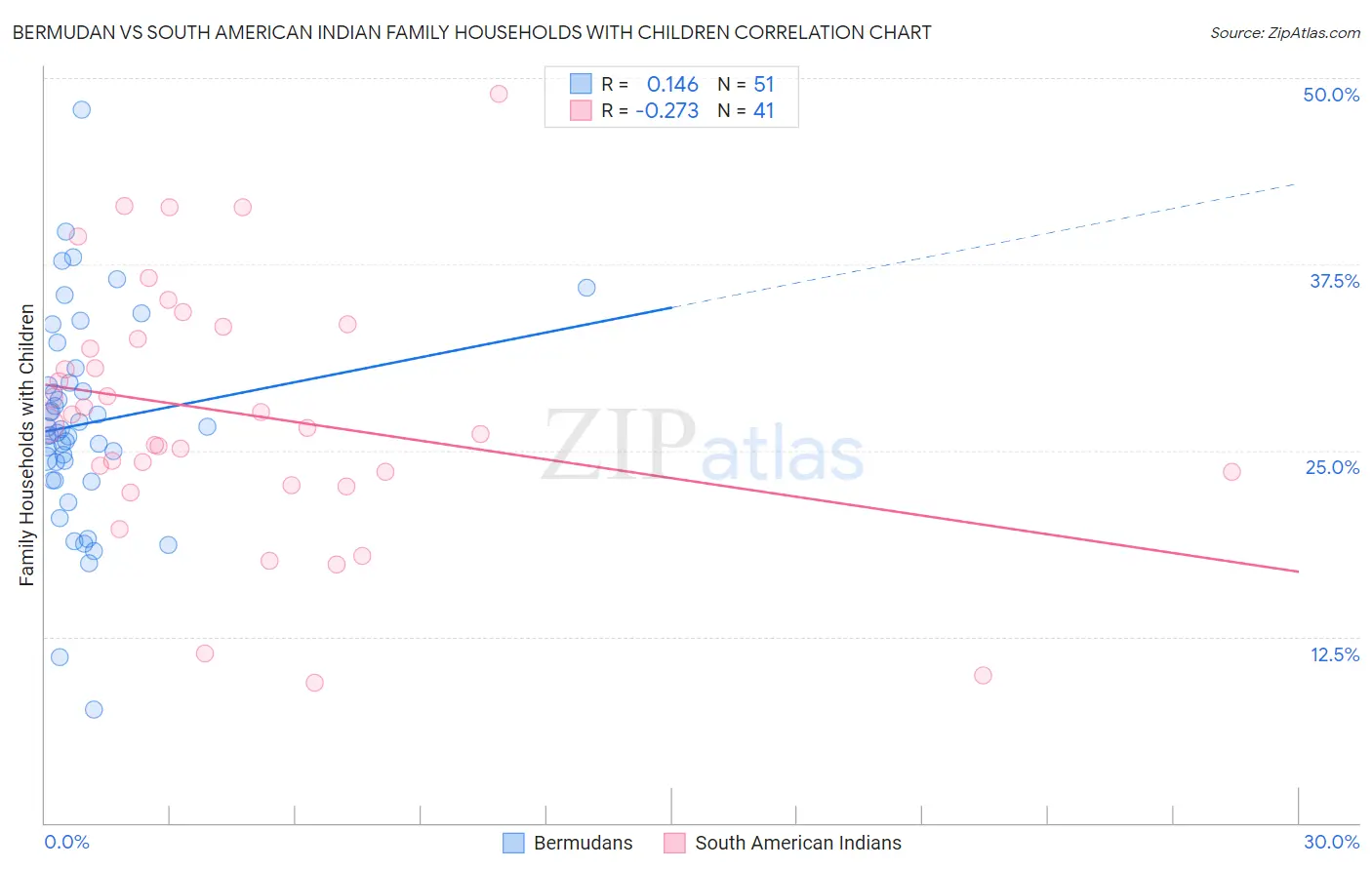 Bermudan vs South American Indian Family Households with Children