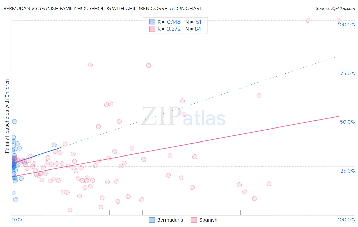 Bermudan vs Spanish Family Households with Children