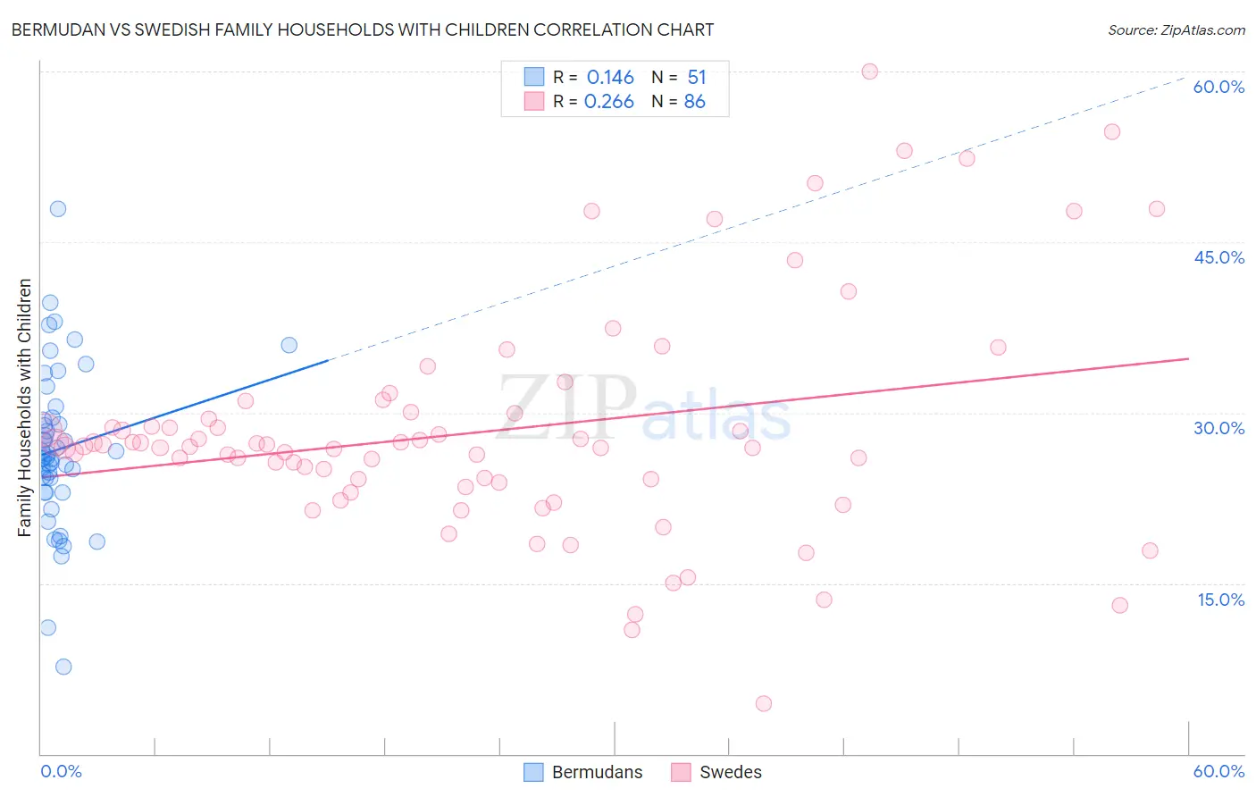 Bermudan vs Swedish Family Households with Children