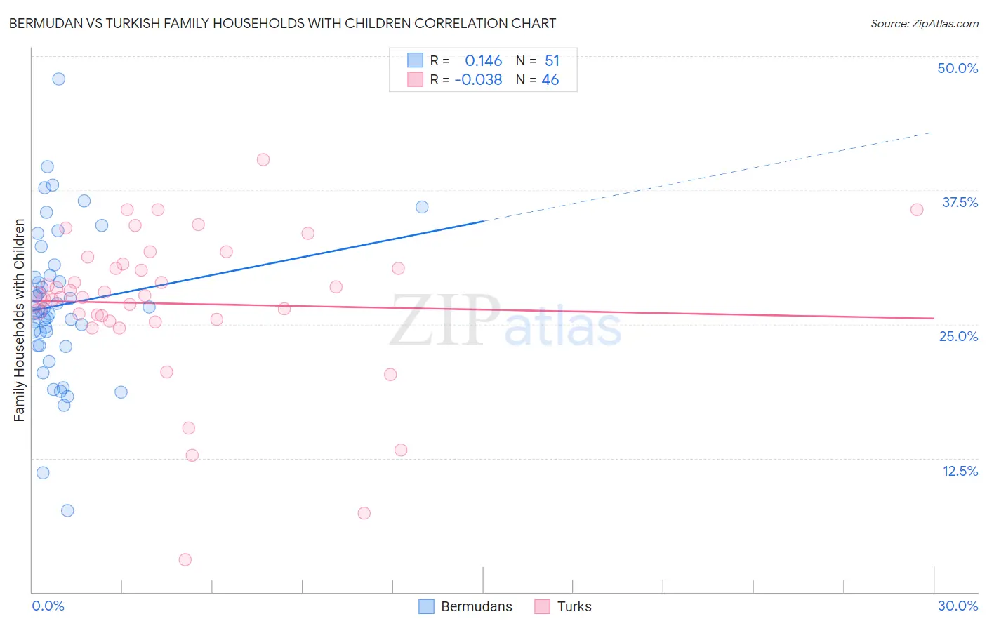 Bermudan vs Turkish Family Households with Children