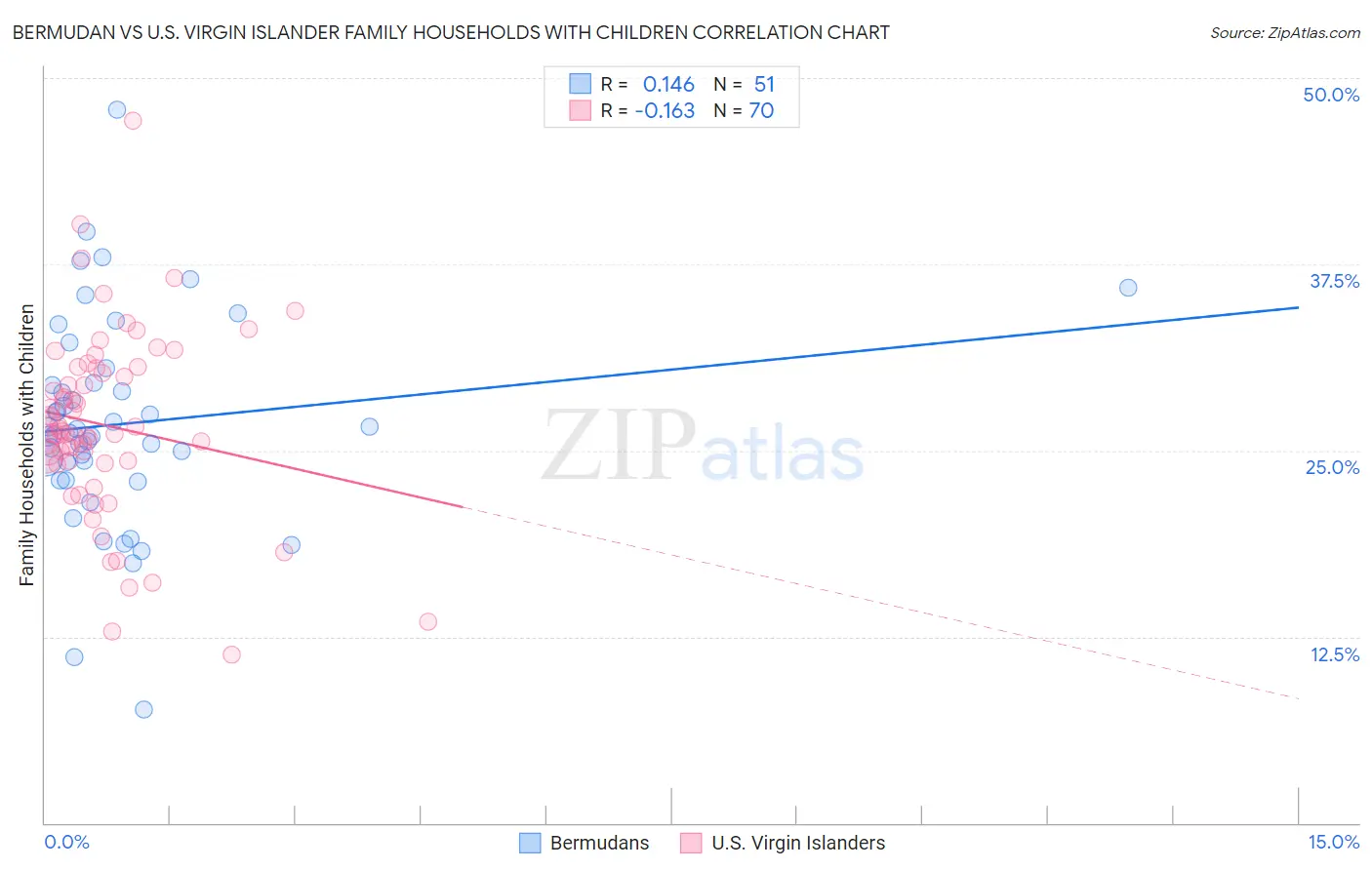 Bermudan vs U.S. Virgin Islander Family Households with Children