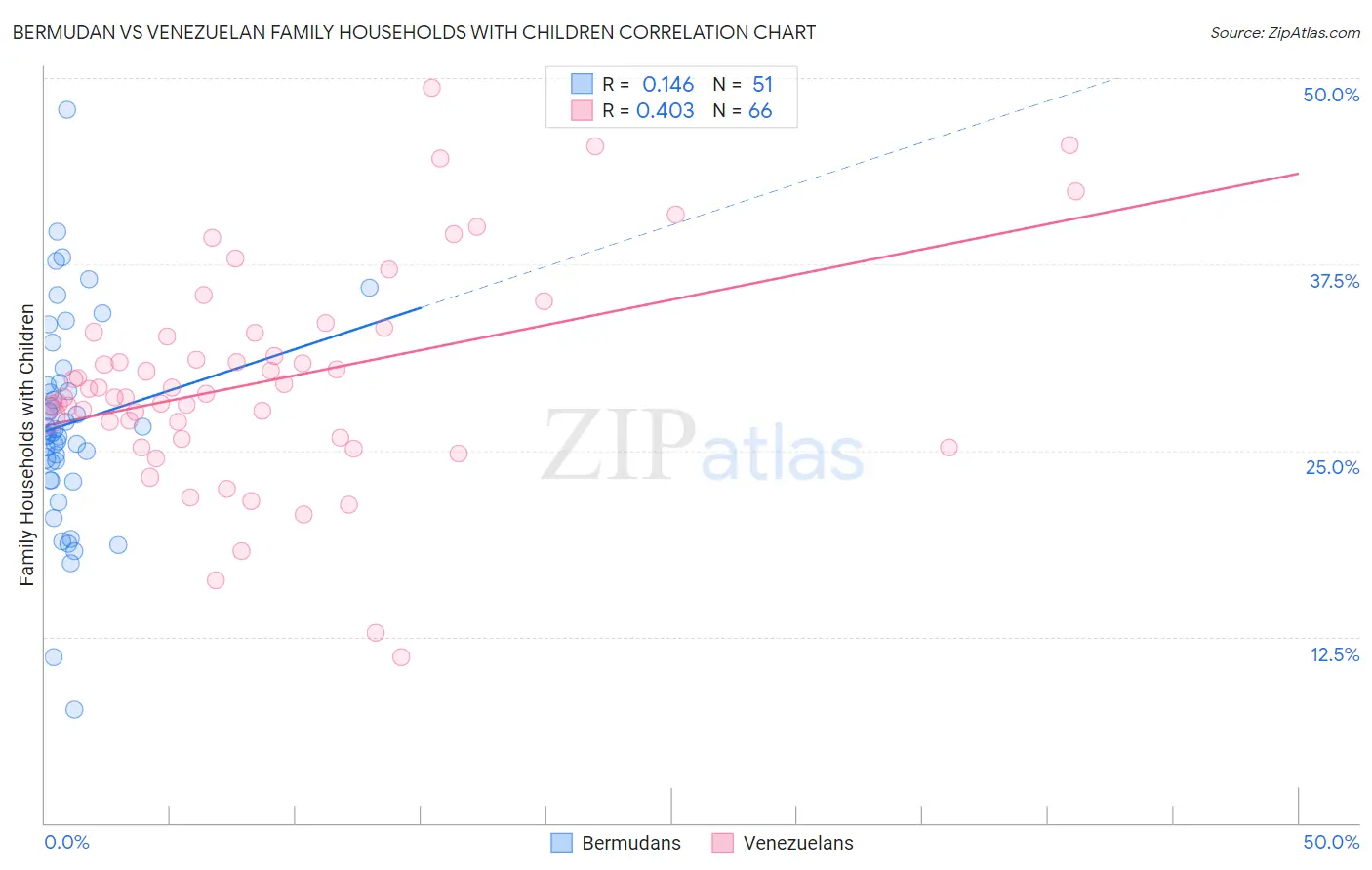 Bermudan vs Venezuelan Family Households with Children